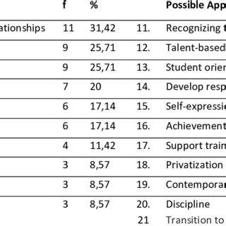 Academic Achievement Perceptions Of School Principals | Download ...