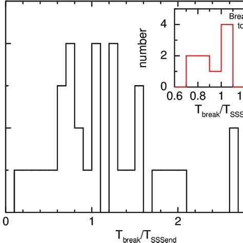 A Histogram Showing The Normalised Break Times Fitted In The Uvot Download Scientific Diagram