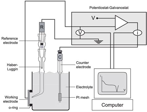 4 Schematic View Of The Electrochemical Setup Download Scientific