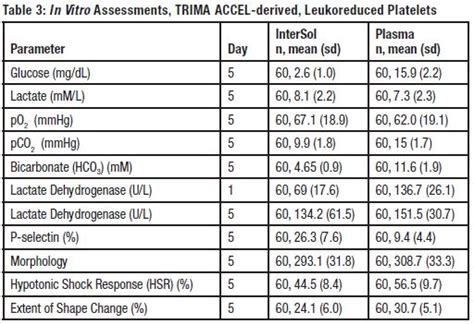 INTERSOL Platelet Additive 3 Solution