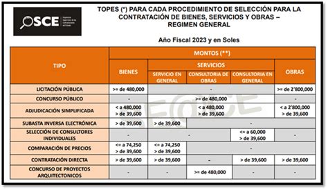 Cuáles son los tipos de contrataciones del Estado Juris pe