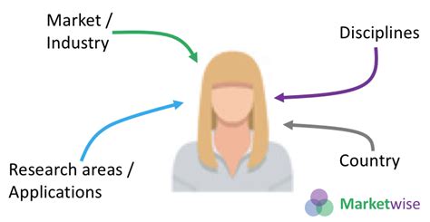 Scientist personas » Marketwise simple guide to personas