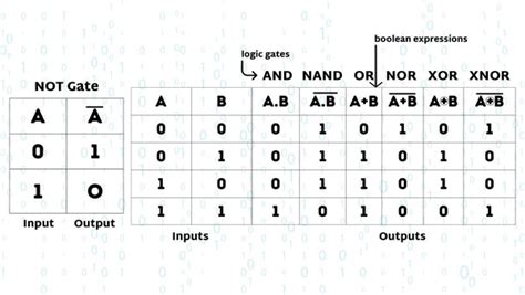 Not Gates Truth Table With Real World Uses Computer Engineering For