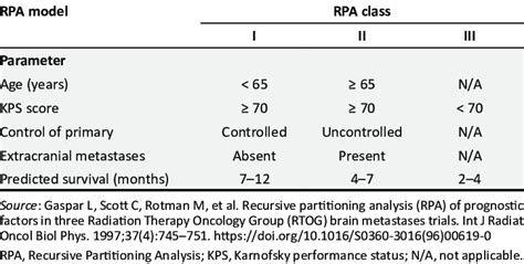 Definition Of Prognostic Classes Of The Recursive Partitioning Analysis