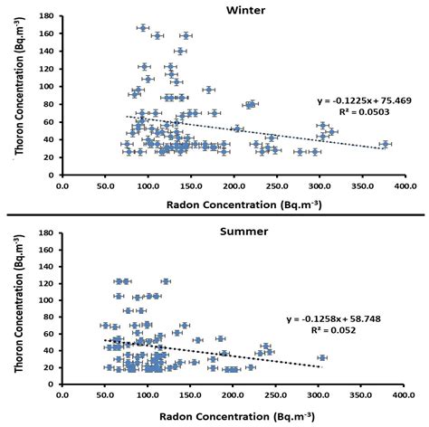 Radiological Assessment Of Indoor Radon And Thoron Concentrations And