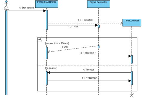 Uml How To Visualize Timer Functionality In Sequence Diagram