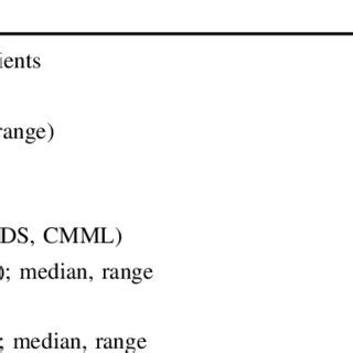 Characteristic of patients with advanced systemic masto- cytosis at... | Download Scientific Diagram