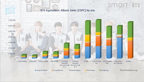 Bts Albums And Songs Sales Chartmasters Bts Albums Album Sales Songs