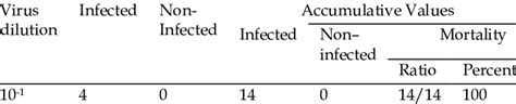 Arrangement Of Data In Calculation Of Tcid50 Titer By Reed And Muench Download Table