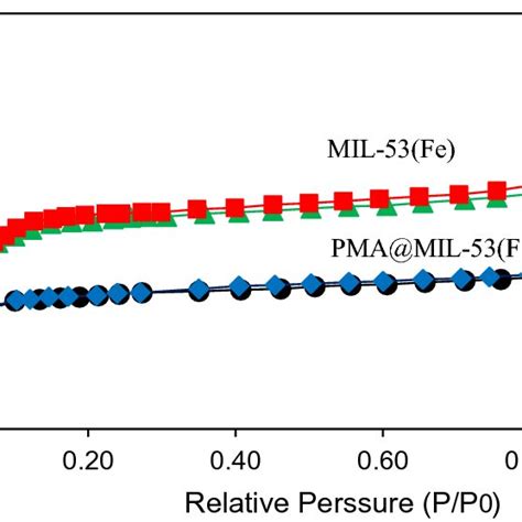 Sem Image A And Eds Spectrum B Of Mil 53 Fe Download Scientific Diagram