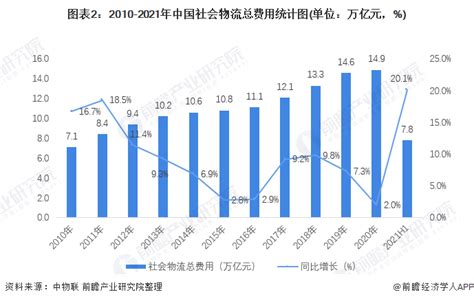 2022年中国物流行业发展现状及市场规模分析 进入高质量发展阶段组图 行业研究报告 前瞻网