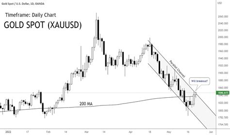 Xauusd Chart Gold Spot Us Dollar Price Tradingview India