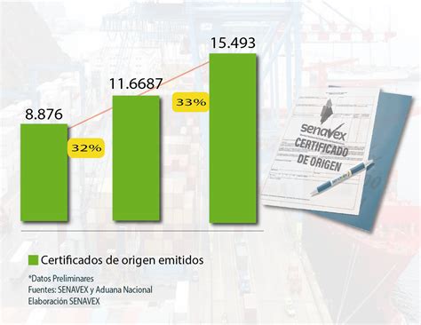 Emisi N De Certificados De Origen Senavex