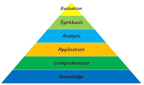 Cognitive Domain - Bloom's Taxonomy