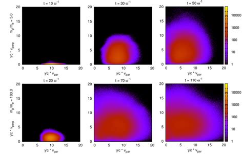 Development Of The Absolute Value Of The Momentum Distributions V