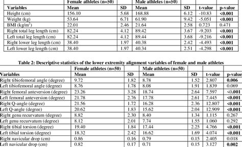 Descriptive Statistics Of The Anthropometric Variables Of Female And Download Scientific