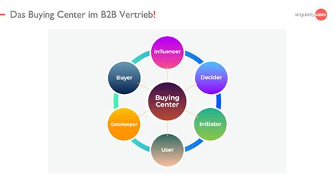 Buying Center Im B B Vertrieb Singularity Sales