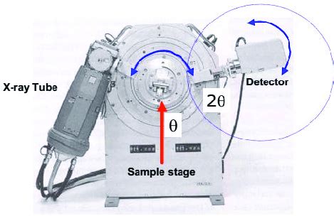 Main parts of X-Ray Diffraction (XRD) | Download Scientific Diagram