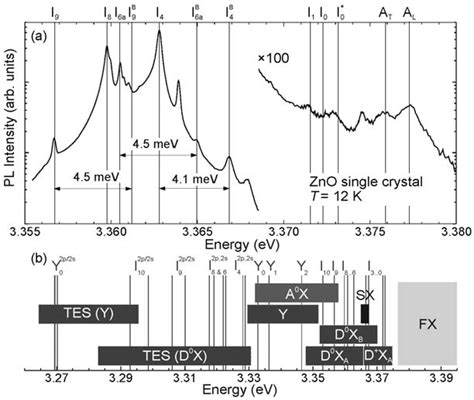 1 A Near Band Edge Luminescence Of A Zno Single Crystal With Download Scientific Diagram