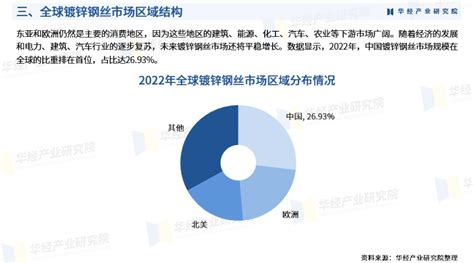 华经产业研究院发布《2023年中国镀锌钢丝行业市场研究报告》财富号东方财富网