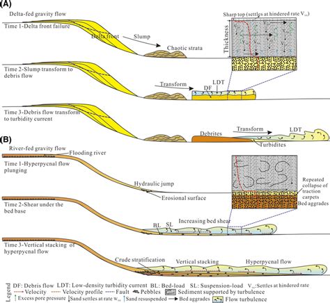 Gravity Flow Processes Caused By Different Initiation Mechanism In A