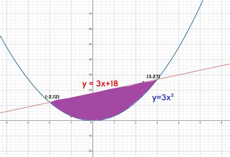 Solved Use An Iterated Double Integral To Find The Area Of Chegg