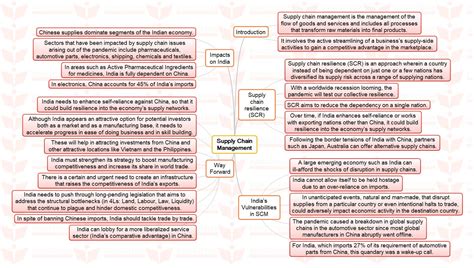 MINDMAP Supply Chain Management INSIGHTS IAS Simplifying UPSC