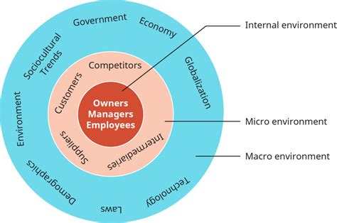 Pestel The External Macro Environment Businessoer