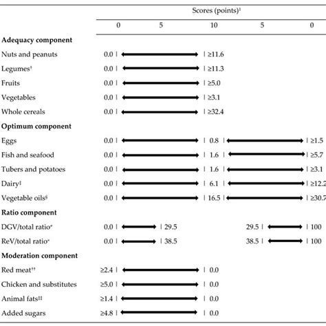 Planetary Health Diet Index (PHDI) components, standards for scoring ...