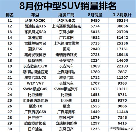 官宣！8月份中型suv销量排名出炉：红旗hs5破万，探岳、汉兰达前十！搜狐汽车搜狐网