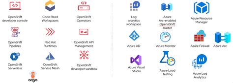 Four Benefits From Red Hat And Microsoft For Azure Red Hat OpenShift