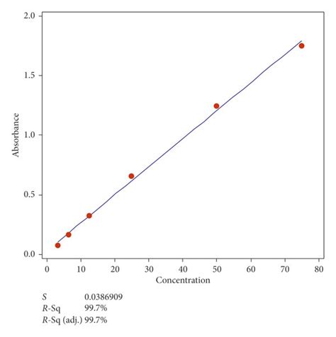 Standard Curve Of Absorbance Versus Concentration Of Standard Bovine Download Scientific