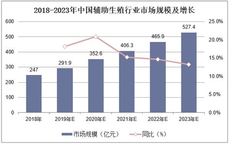 2020 2025年中国辅助生殖行业市场深度分析及发展前景预测报告 华经情报网 华经产业研究院