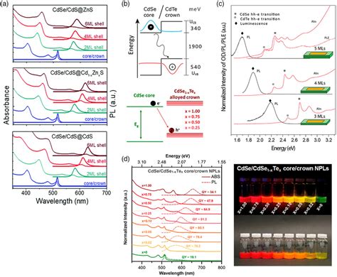 A Absorption And Emission Spectroscopic Results Of Cdse Cds Cd X Zn