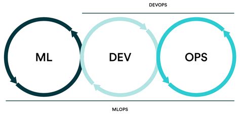 What Is The Difference Between Devops And Mlops