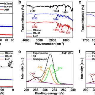 A XRD Patterns B C FT IR Spectra And D XPS Survey Spectra Of