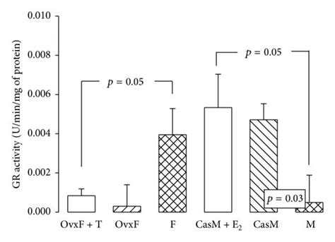 Effect Of The Cross Sex Hormonal Replacement On Glutathione Reductase Download Scientific