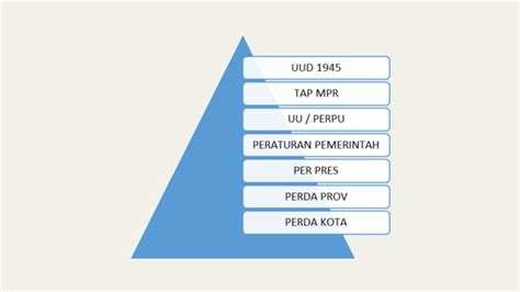 Memahami Hierarki Peraturan Perundang Undangan Di Indonesia Literasi