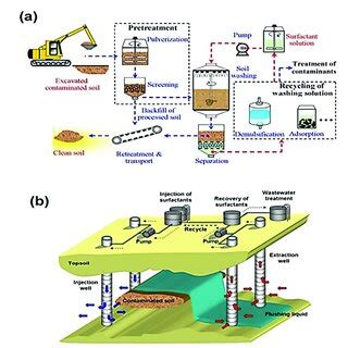 General Soil Remediation Procedures A Ex Situ Washing And B In