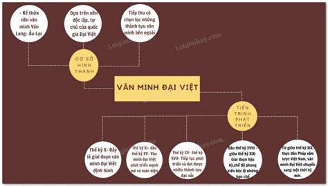 Vẽ Sơ đồ Tư Duy Về Cơ Sở Hình Thành Và Quá Trình Phát Triển Của Nền Văn Minh Đại Việt