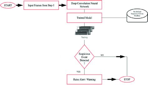 steps     detection model  scientific diagram