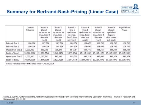 Optimal Pricing Understanding Differences Between Structural Models