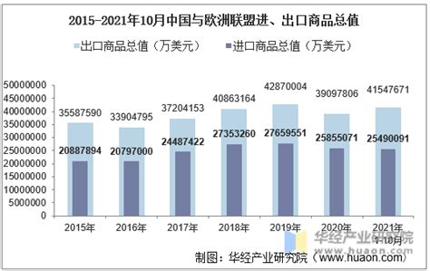 2021年10月中国与欧洲联盟双边贸易额与贸易差额统计华经情报网华经产业研究院