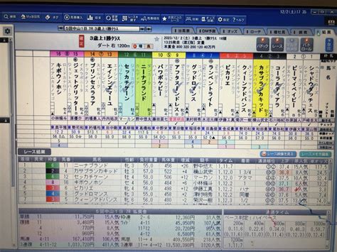 びっくりぎょうてん‼️中山7レース。馬連16万。、三連単は、1353万円。ウチのヂイヂの予想は、2着3着当たり🔺ワイドなら4 12で6580円⭕️でも、三連単しか、面白みなしと、強気 ️まあ