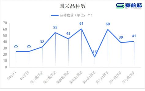 收藏｜国采1 9批，品种、降幅、规则分析（附excel名单）原研药联合体降幅国采名单规则药企采购药品 健康界