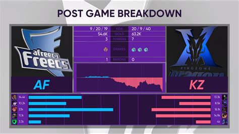 Kingzone Dragonx Vs Afreeca Freecs Lck Spring Week Post