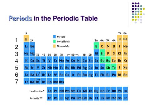 Ppt Families Of The Periodic Table Powerpoint Presentation Free Download Id 2373573