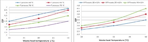 Heat pump COP for different process scenarios Figure 6: Heat pump COP... | Download Scientific ...