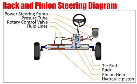 Rack and Pinion Steering Diagram | Car Anatomy