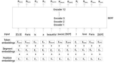 N 1 01 Understanding The Bert Model En Deep Learning Bible 3 Natural Language Processing